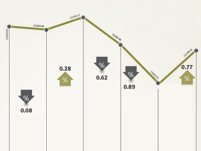 weekly review kse 100 sheds 0 5 as uncertainty prevails weekly review kse 100 sheds 0 5 as uncertainty prevails