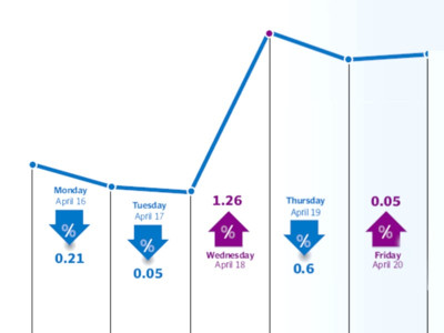 weekly review despite gains kse 100 fails to breach 14 000 points barrier weekly review despite gains kse 100 fails to breach 14 000 points barrier