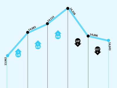 weekly review kse 100 finally crosses 14 000 points weekly review kse 100 finally crosses 14 000 points