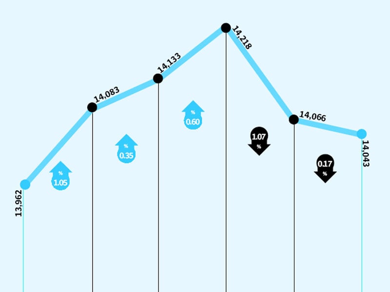 weekly review kse 100 finally crosses 14 000 points