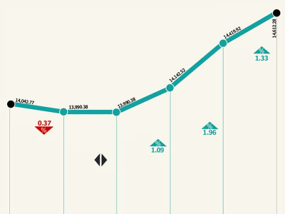 weekly review foreign buying pushes kse 100 up by 4 weekly review foreign buying pushes kse 100 up by 4