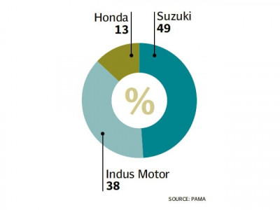 indus motor for gradual cut in import duties