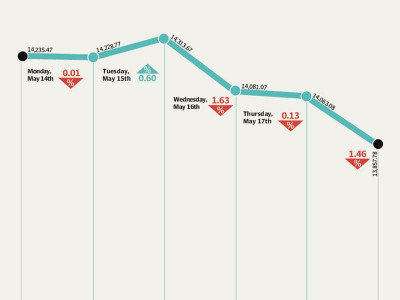 weekly review kse 100 drops below 14 000 points weekly review kse 100 drops below 14 000 points