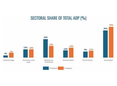 punjab adp cut to rs752b punjab adp cut to rs752b