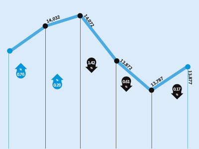 weekly review market bucks tradition ahead of budget