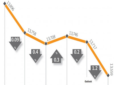 weekly review positive budget fails to lift the market