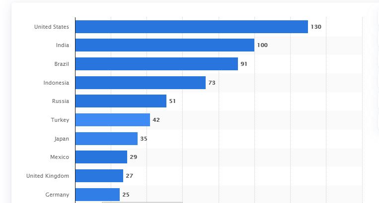 PHOTO: Statista