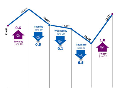 weekly review gilani s ouster casts shadow over bourse weekly review gilani s ouster casts shadow over bourse