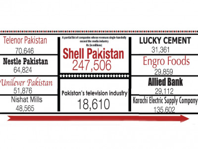 despite rapid growth pakistan s media remains financial lightweight despite rapid growth pakistan s media remains financial lightweight