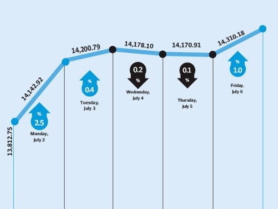 weekly review kse 100 surges as nato routes reopen weekly review kse 100 surges as nato routes reopen