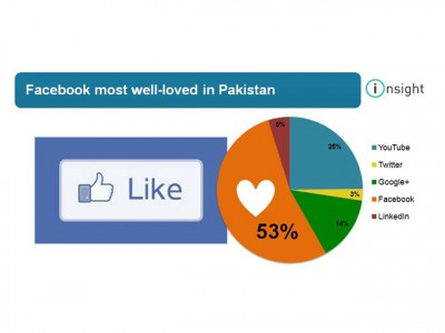 facebook most popular social network in pakistan report