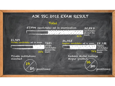 ajk matric exam result save one private schools grab all top positions