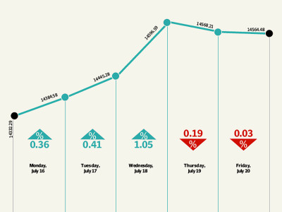 weekly review stock market rises on foreign interest