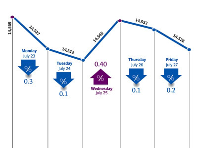 weekly review activity dwindles with the onset of ramazan weekly review activity dwindles with the onset of ramazan