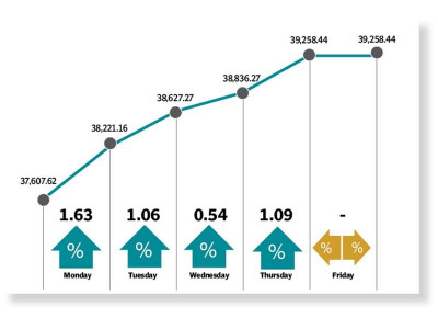 psx rallies for sixth successive week psx rallies for sixth successive week