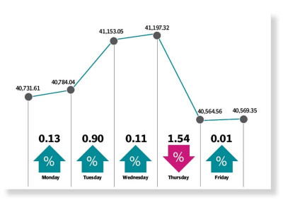 psx down as lockdown fears heighten