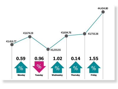 psx rings in 2021 on high note