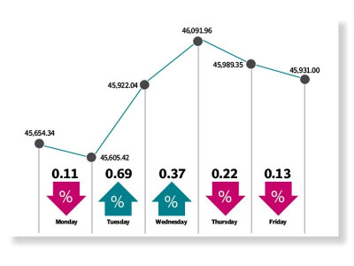psx posts gains for third week psx posts gains for third week