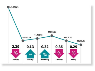 kse 100 dives 2 7 as covid cases rise