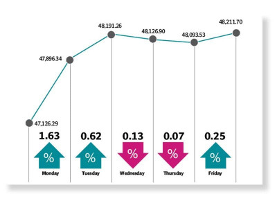 weekly review bulls charge as psx surges to four year high weekly review bulls charge as psx surges to four year high