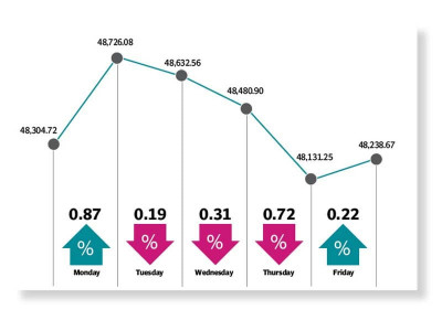 psx snaps five week winning streak