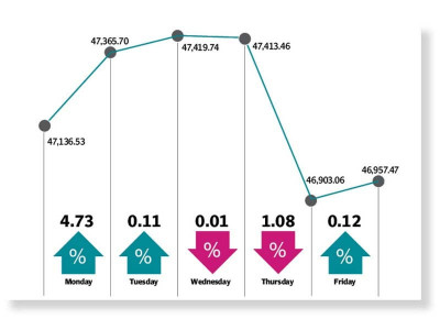 kse 100 inches down in volatile week kse 100 inches down in volatile week