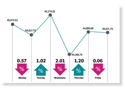 psx ends volatile week in red psx ends volatile week in red