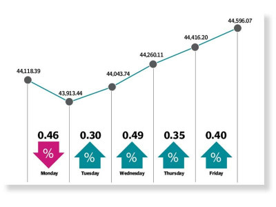 bourse rallies on mini budget approval