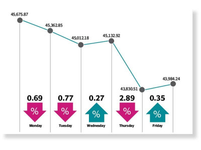 ukraine invasion roils kse 100