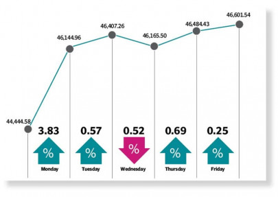 stock market stages record surge