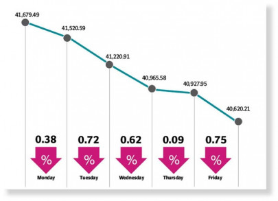 stocks fall as bearish spell dominates stocks fall as bearish spell dominates