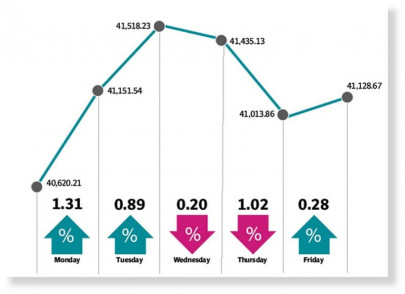 stocks climb as political clarity emerges