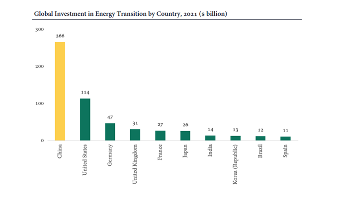 China is the largest investor in energy transition in 2021. Source: KASB