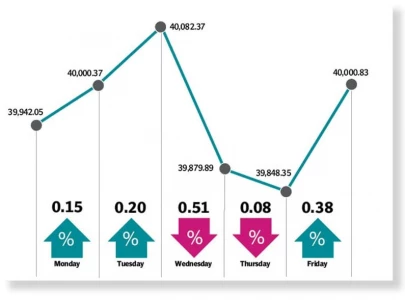 stocks end flat in roller coaster week