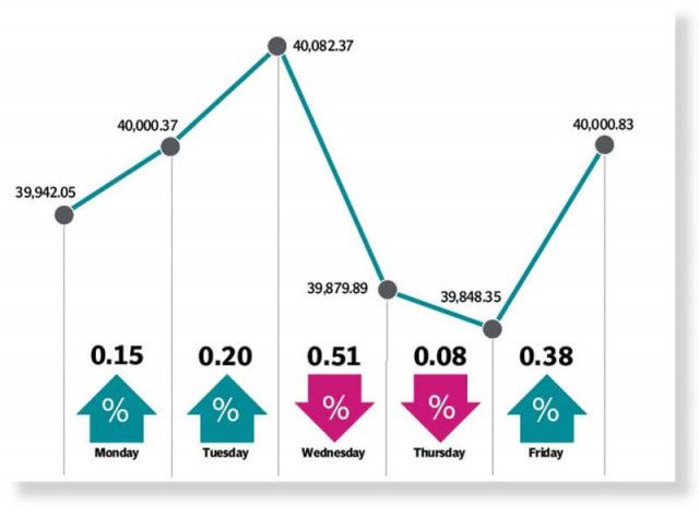 stocks end flat in roller coaster week stocks end flat in roller coaster week