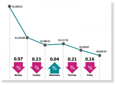 psx dips as political economic woes persist