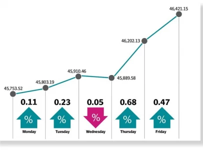 psx rallies over string of positive developments psx rallies over string of positive developments