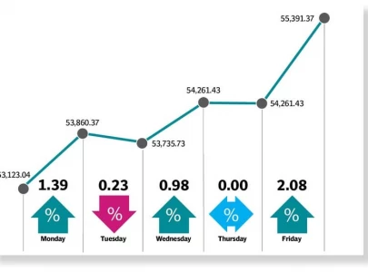 in a first psx crosses 55 000 point barrier in a first psx crosses 55 000 point barrier