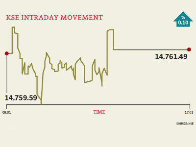 market watch investors stakeout on the sidelines for sbp policy rate cut
