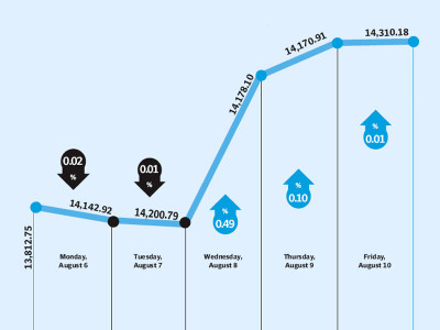 weekly review insipid week despite strong corporate results