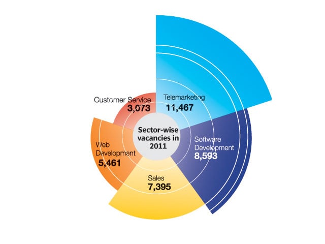 rozee pk top employer rankings 2012