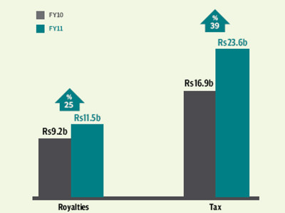 corporate results pakistan petroleum makes rs41 billion in fiscal 2012