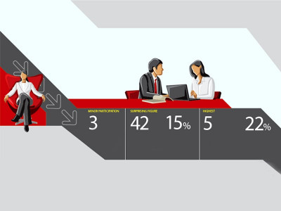 top positions gender diversity on corporate boards remains low top positions gender diversity on corporate boards remains low