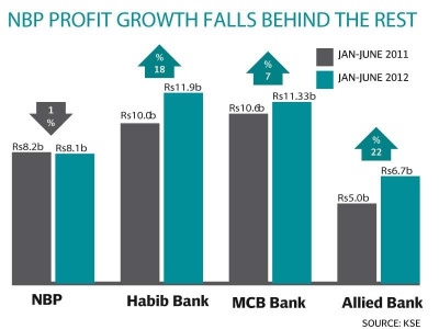 national bank profits flat