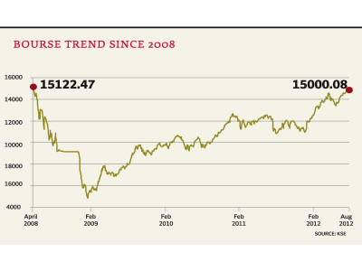 long time coming bourse manages to close at 15 000 point level