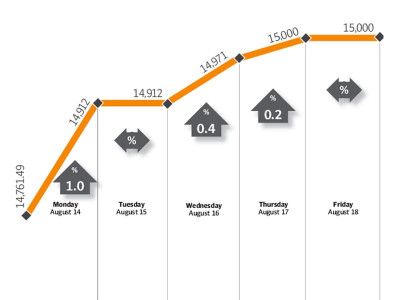 weekly review market rallies past 15 000 points following discount rate cut weekly review market rallies past 15 000 points following discount rate cut