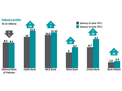 corporate results bank alfalah profits jump 22