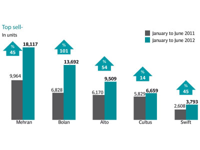 corporate results suzuki profits speed up five times