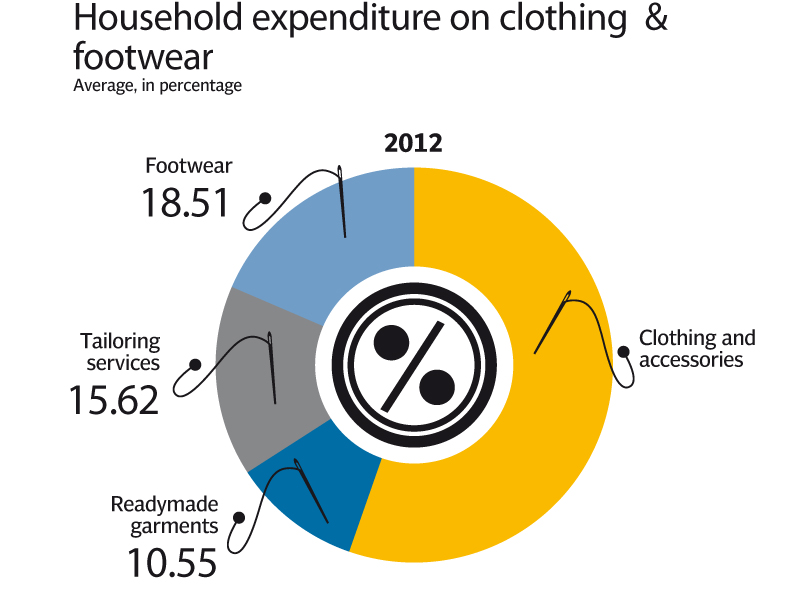 buying behaviour as consumers demand more readymade clothes exporters switch to local market