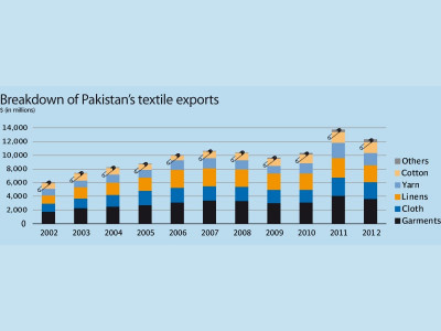 while small players get squeezed textile s big guns are doing just fine while small players get squeezed textile s big guns are doing just fine